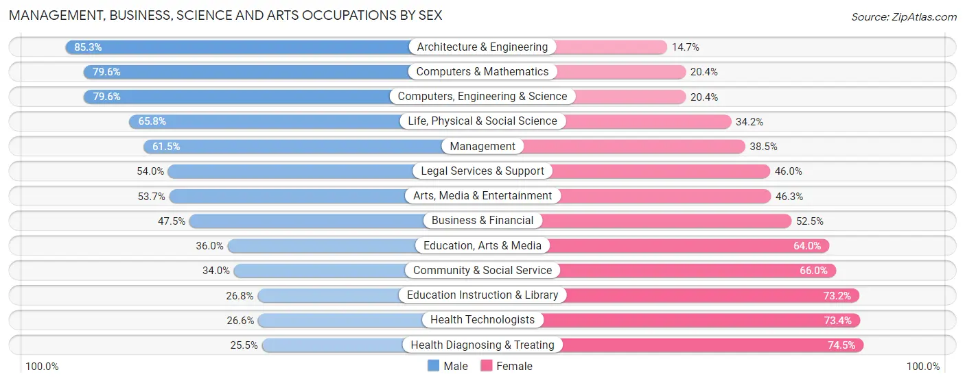 Management, Business, Science and Arts Occupations by Sex in Area Code 479