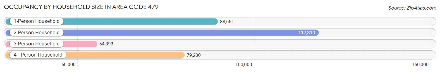 Occupancy by Household Size in Area Code 479