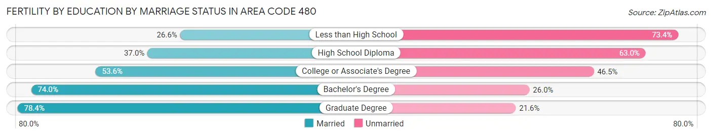Female Fertility by Education by Marriage Status in Area Code 480