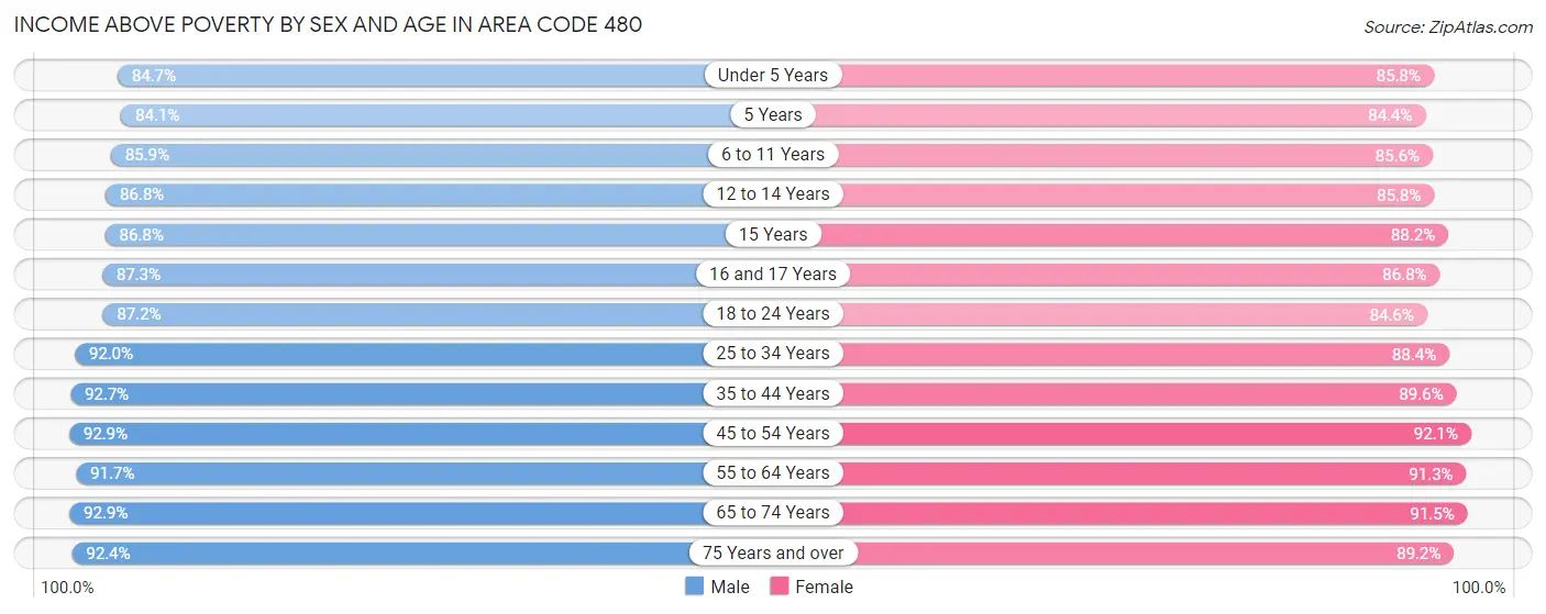 Income Above Poverty by Sex and Age in Area Code 480
