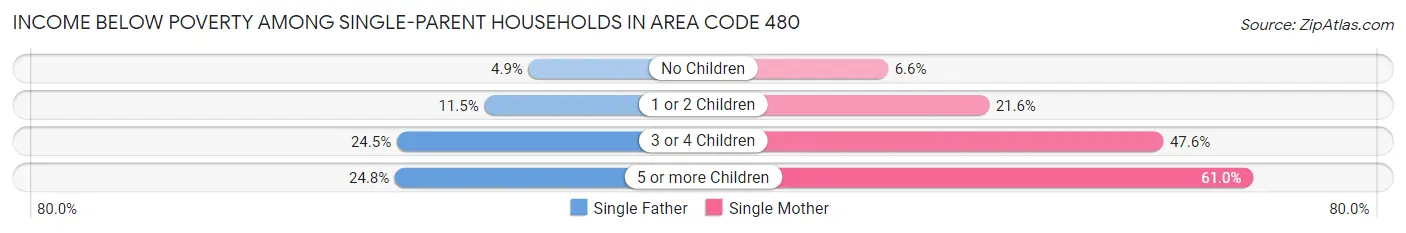 Income Below Poverty Among Single-Parent Households in Area Code 480