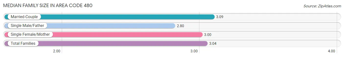 Median Family Size in Area Code 480