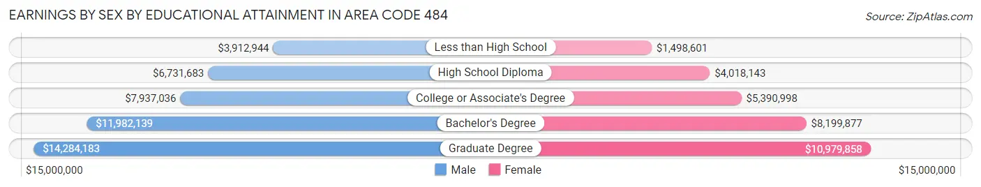 Earnings by Sex by Educational Attainment in Area Code 484
