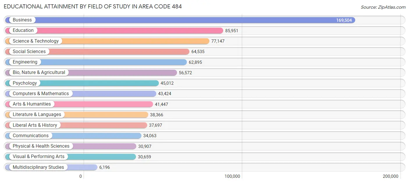 Educational Attainment by Field of Study in Area Code 484