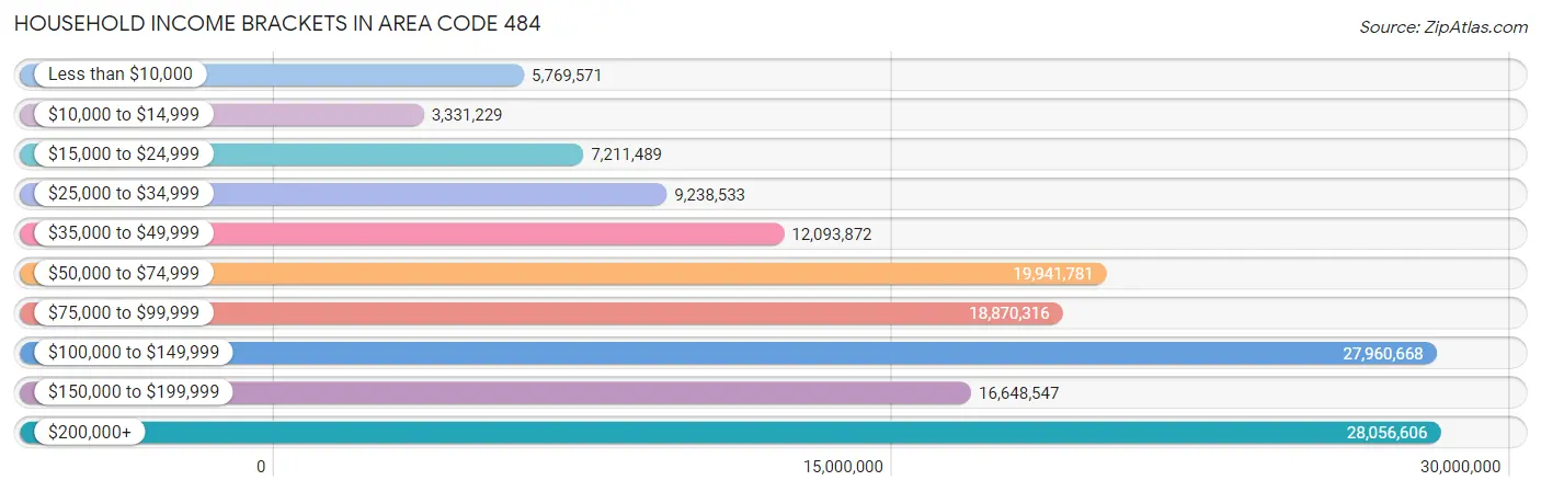 Household Income Brackets in Area Code 484