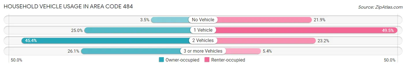 Household Vehicle Usage in Area Code 484