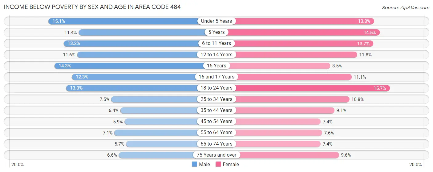 Income Below Poverty by Sex and Age in Area Code 484