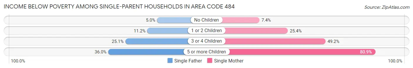 Income Below Poverty Among Single-Parent Households in Area Code 484
