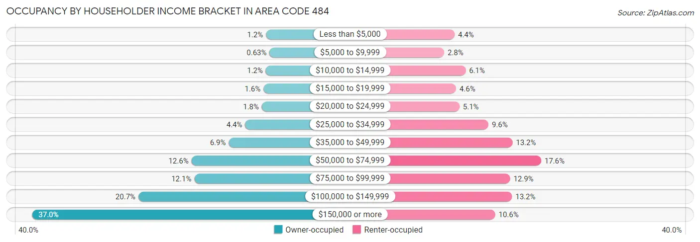 Occupancy by Householder Income Bracket in Area Code 484