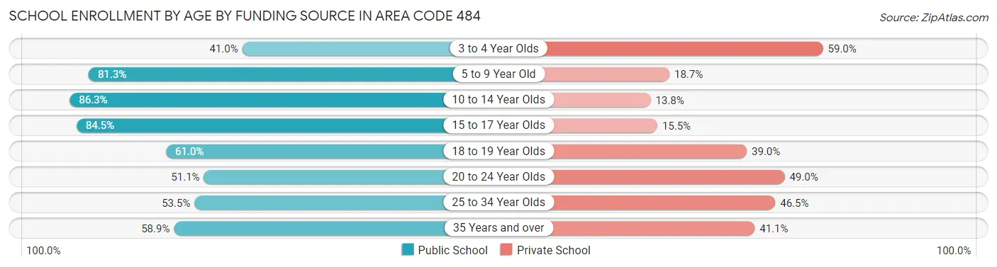 School Enrollment by Age by Funding Source in Area Code 484