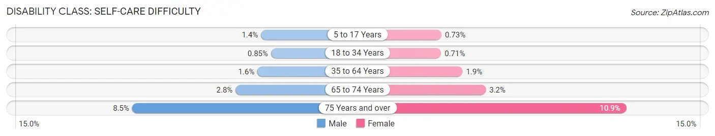 Disability in Area Code 484: <span>Self-Care Difficulty</span>