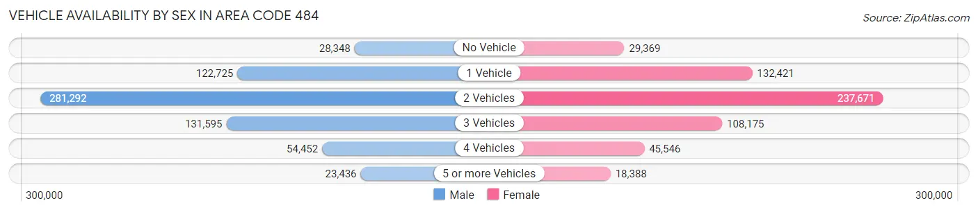 Vehicle Availability by Sex in Area Code 484