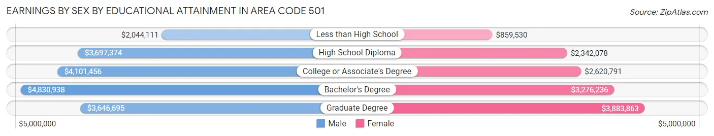 Earnings by Sex by Educational Attainment in Area Code 501