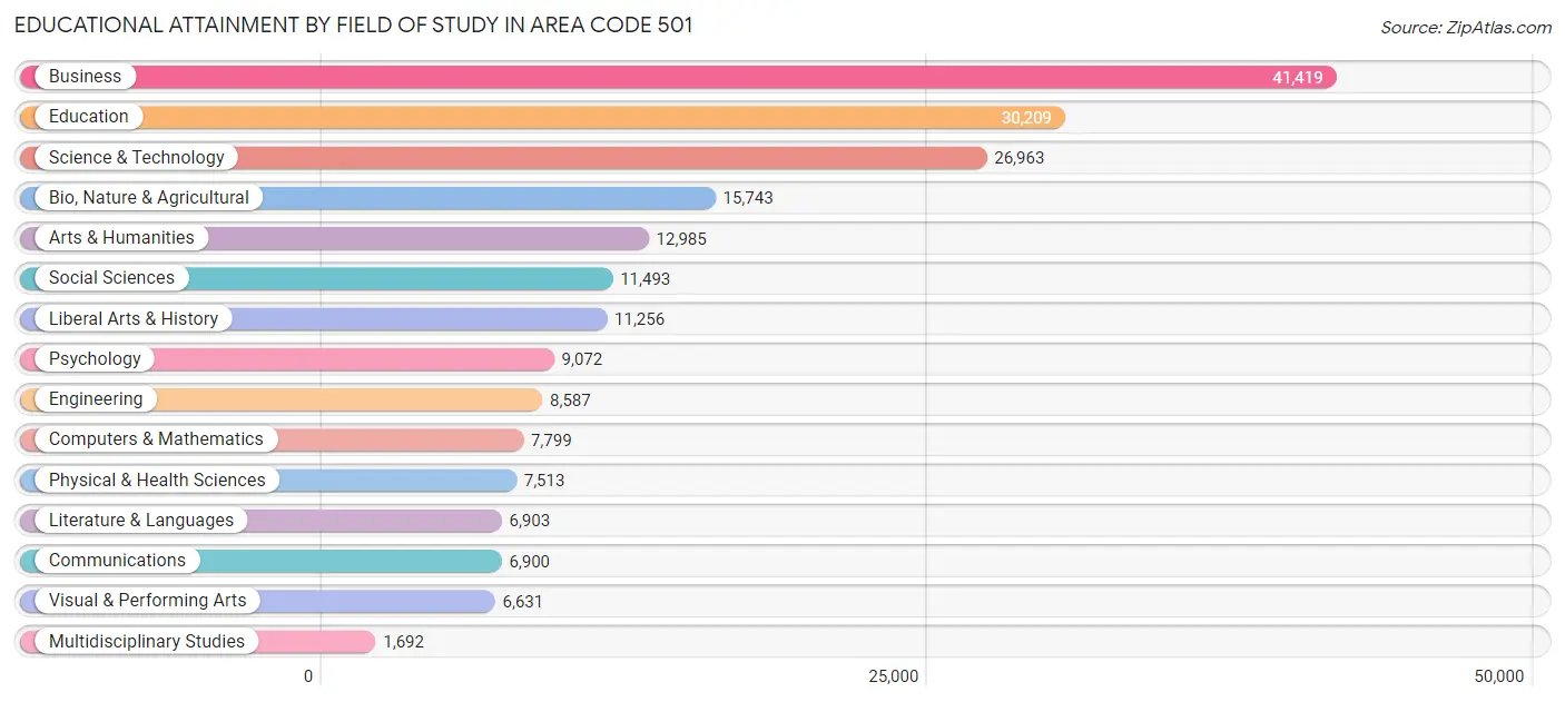 Educational Attainment by Field of Study in Area Code 501