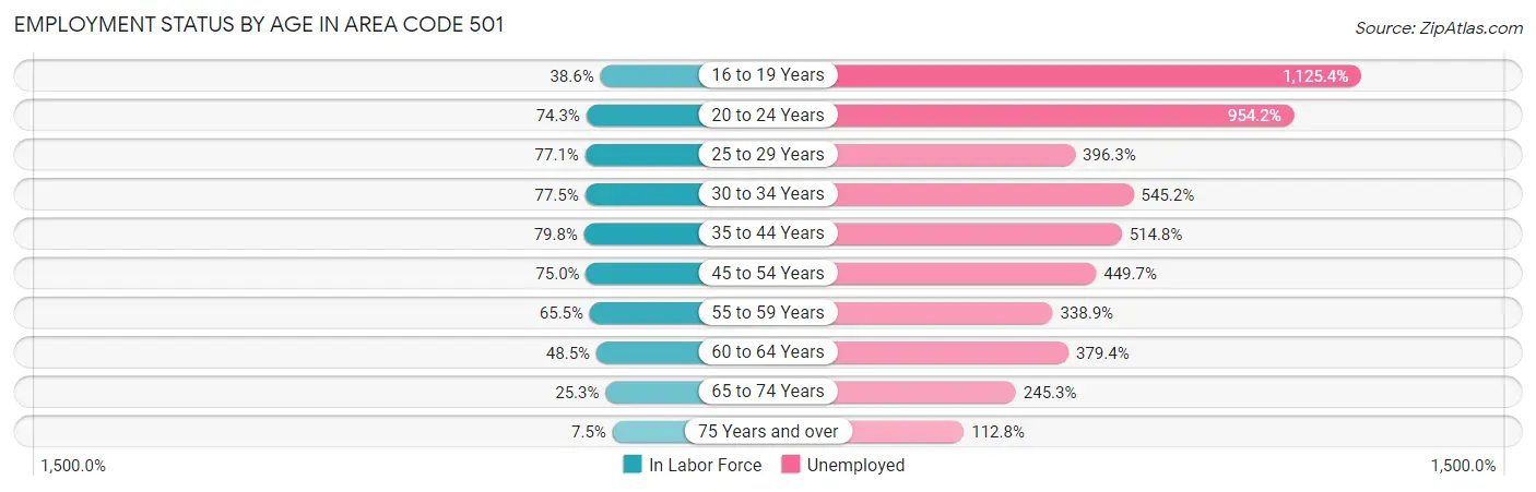 Employment Status by Age in Area Code 501