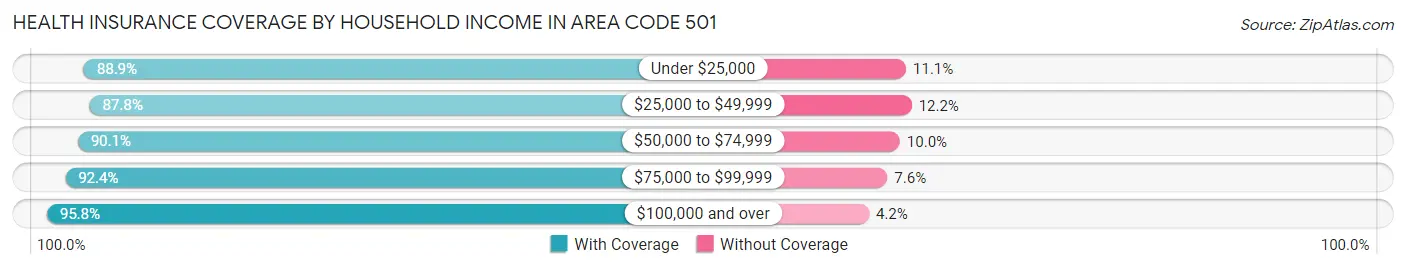 Health Insurance Coverage by Household Income in Area Code 501
