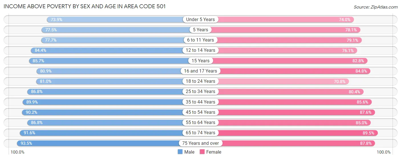 Income Above Poverty by Sex and Age in Area Code 501
