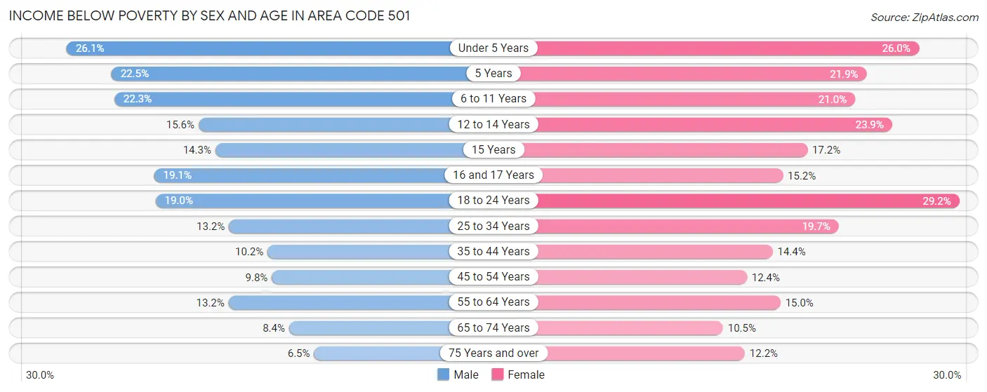 Income Below Poverty by Sex and Age in Area Code 501