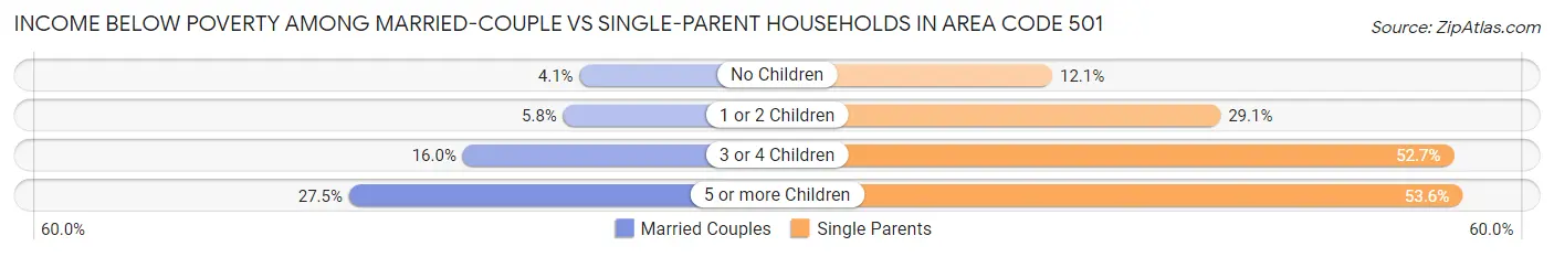 Income Below Poverty Among Married-Couple vs Single-Parent Households in Area Code 501