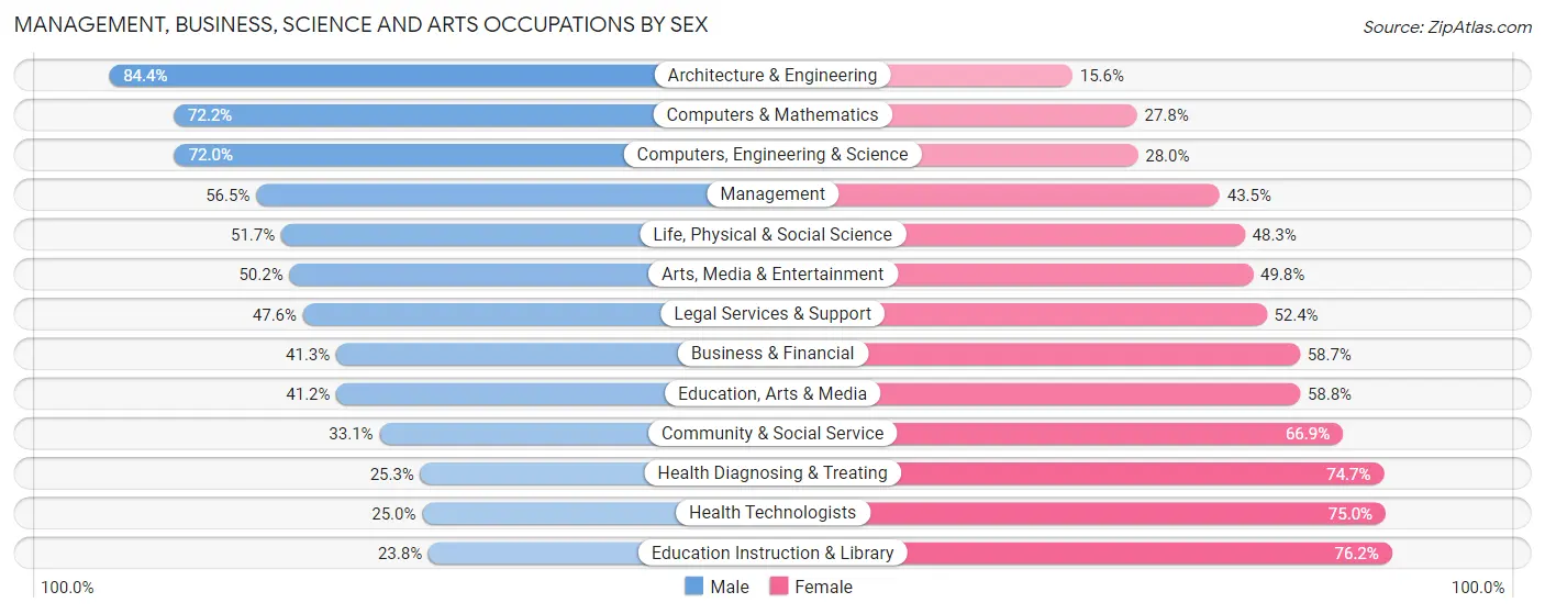 Management, Business, Science and Arts Occupations by Sex in Area Code 501