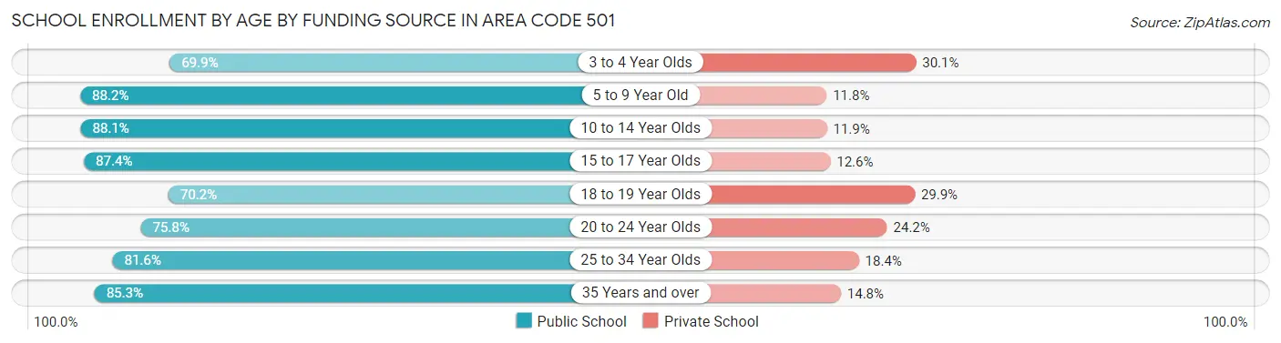 School Enrollment by Age by Funding Source in Area Code 501