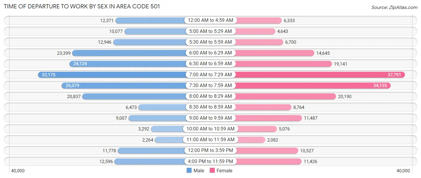 Time of Departure to Work by Sex in Area Code 501