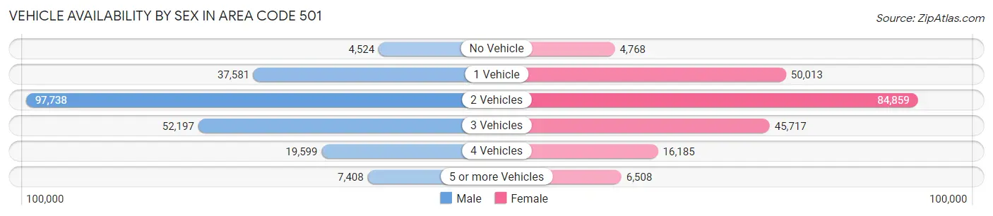 Vehicle Availability by Sex in Area Code 501