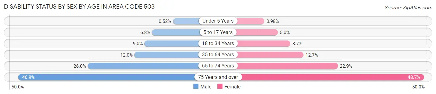 Disability Status by Sex by Age in Area Code 503