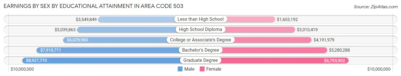 Earnings by Sex by Educational Attainment in Area Code 503