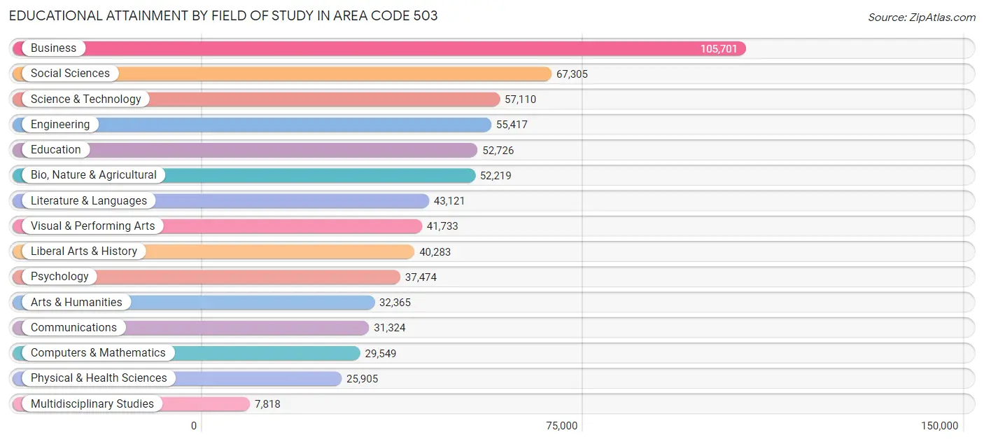 Educational Attainment by Field of Study in Area Code 503