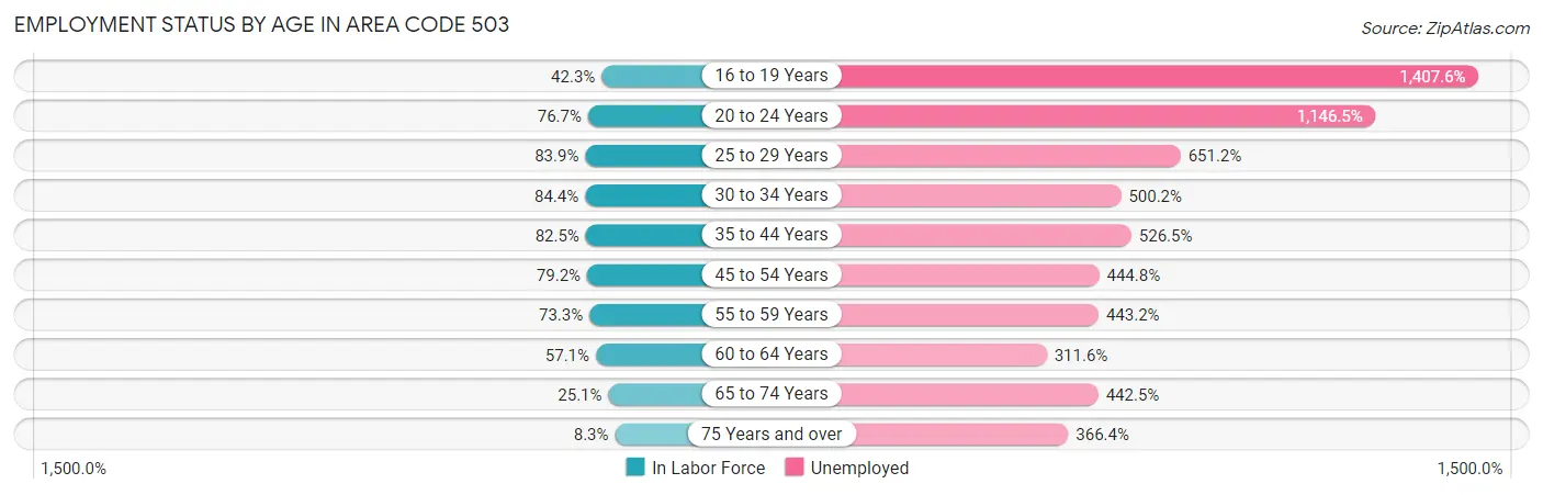 Employment Status by Age in Area Code 503