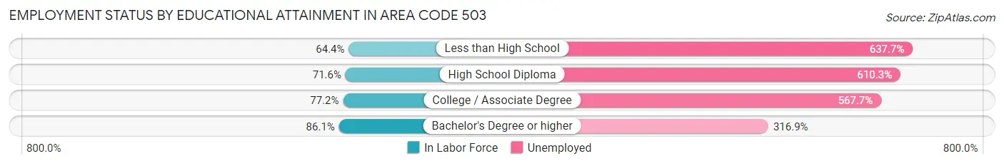 Employment Status by Educational Attainment in Area Code 503