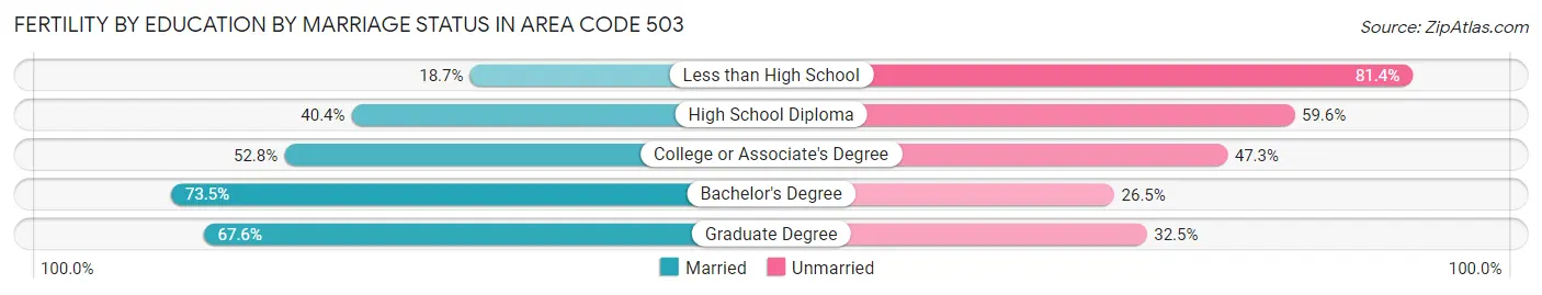 Female Fertility by Education by Marriage Status in Area Code 503