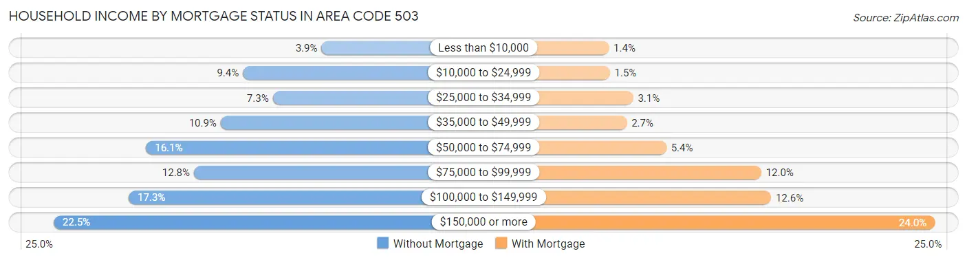Household Income by Mortgage Status in Area Code 503