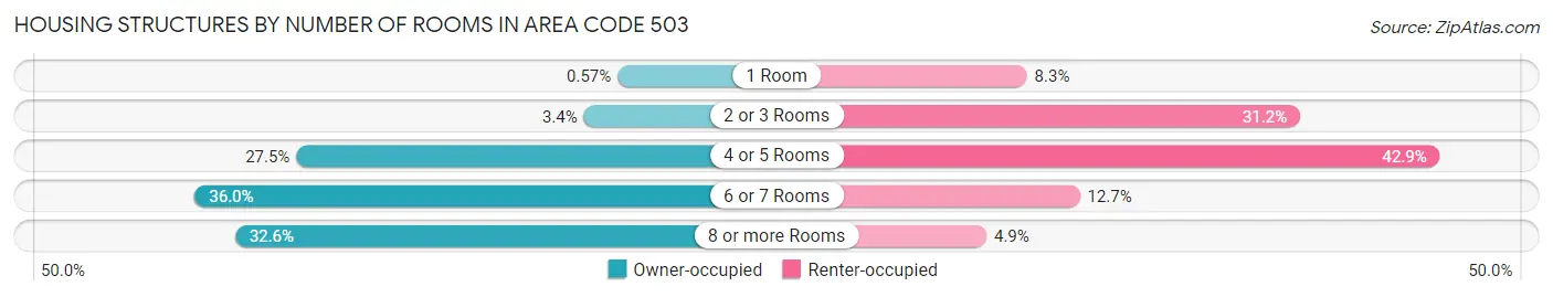 Housing Structures by Number of Rooms in Area Code 503