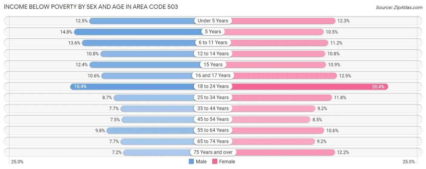 Income Below Poverty by Sex and Age in Area Code 503