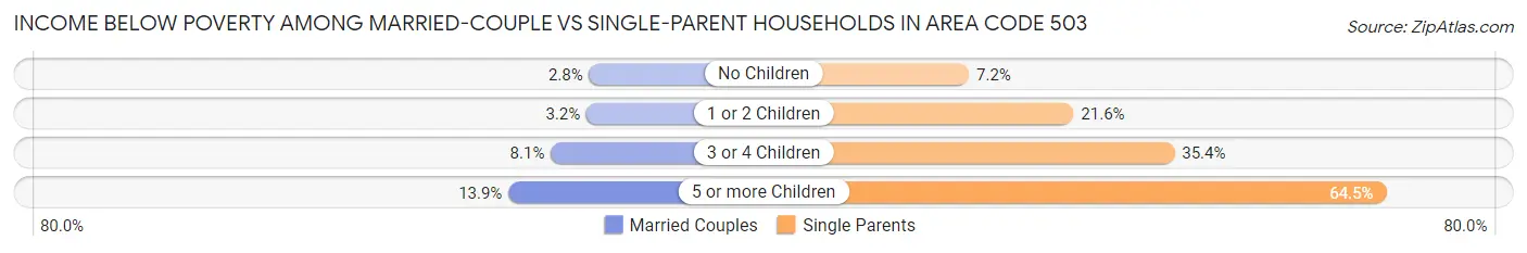 Income Below Poverty Among Married-Couple vs Single-Parent Households in Area Code 503