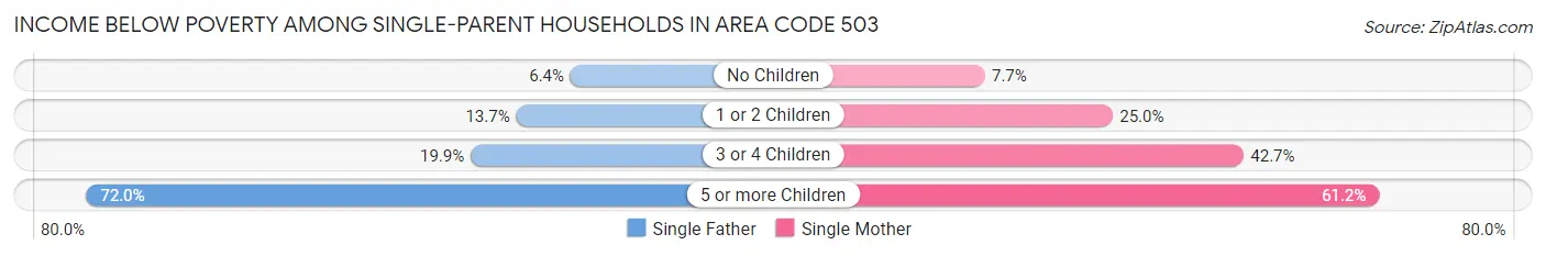 Income Below Poverty Among Single-Parent Households in Area Code 503