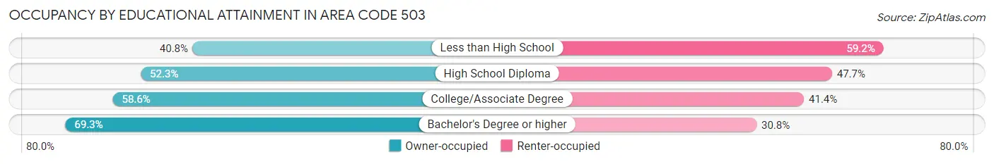 Occupancy by Educational Attainment in Area Code 503