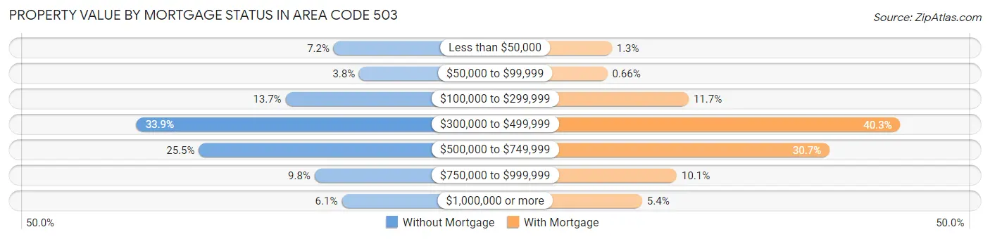 Property Value by Mortgage Status in Area Code 503