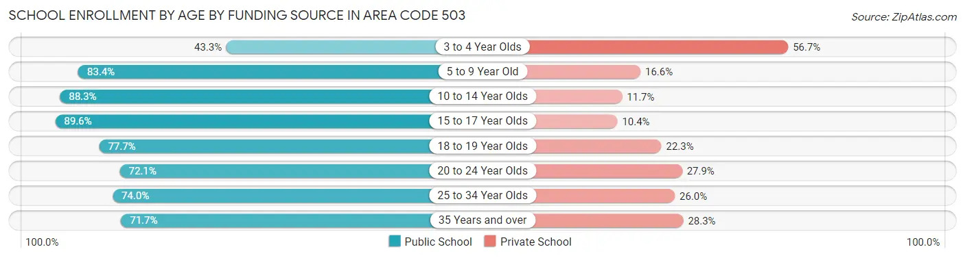 School Enrollment by Age by Funding Source in Area Code 503