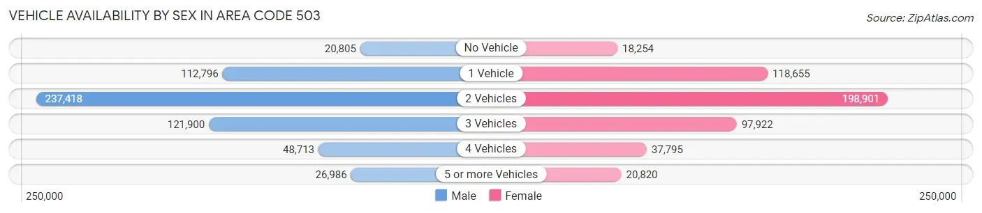 Vehicle Availability by Sex in Area Code 503