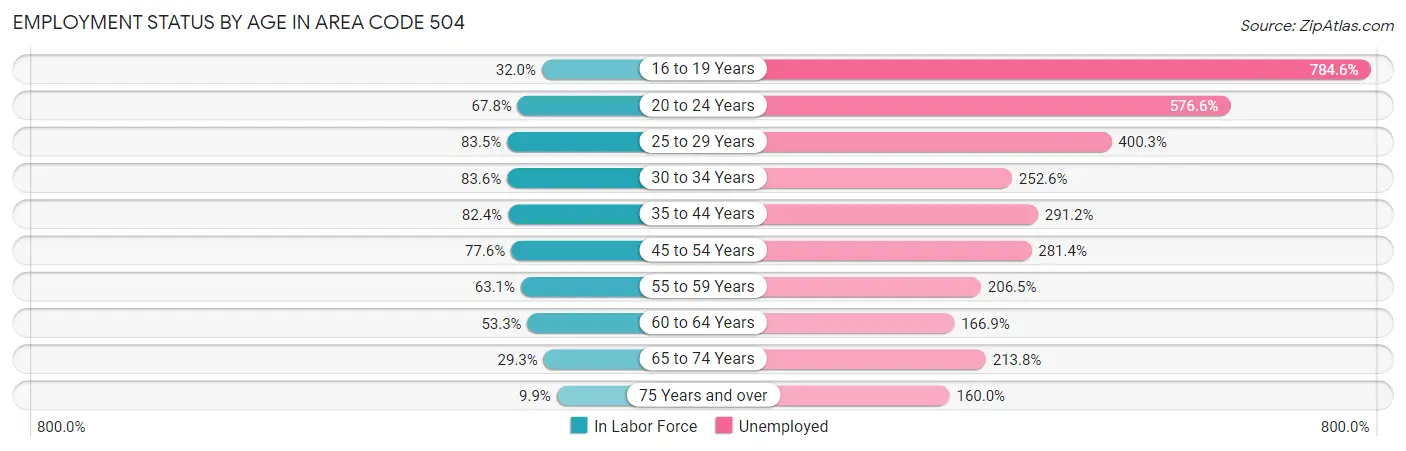 Employment Status by Age in Area Code 504