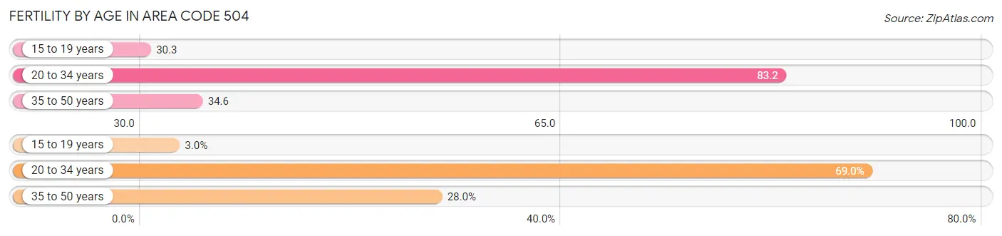 Female Fertility by Age in Area Code 504