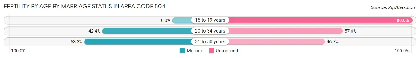 Female Fertility by Age by Marriage Status in Area Code 504