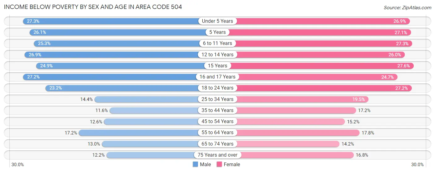 Income Below Poverty by Sex and Age in Area Code 504