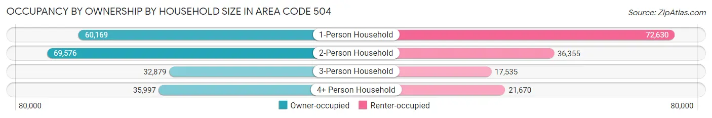 Occupancy by Ownership by Household Size in Area Code 504