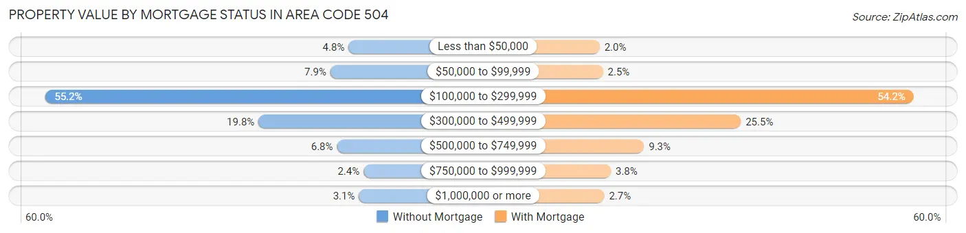 Property Value by Mortgage Status in Area Code 504