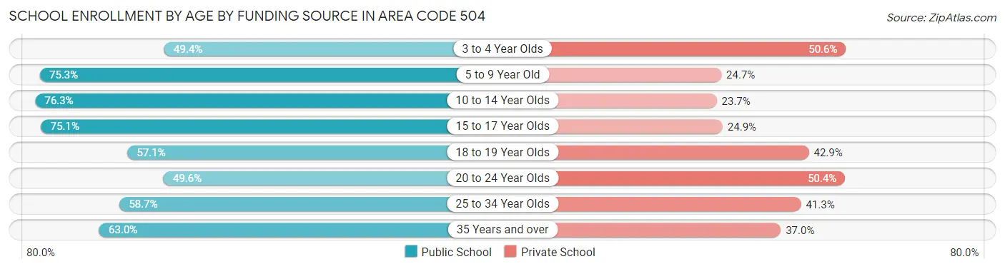 School Enrollment by Age by Funding Source in Area Code 504