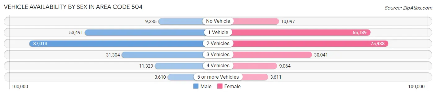 Vehicle Availability by Sex in Area Code 504